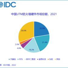 2021中國(guó)網(wǎng)絡(luò)安全硬件市場(chǎng)解析 防火墻領(lǐng)域天融信領(lǐng)跑，行業(yè)迎來(lái)新機(jī)遇與挑戰(zhàn)